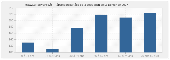 Répartition par âge de la population de Le Donjon en 2007